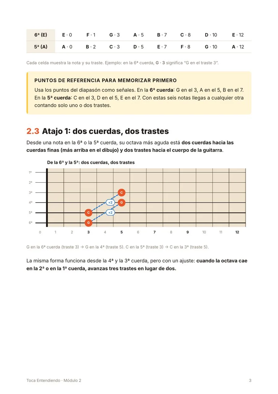 Página del Módulo 2 con diagramas de octavas